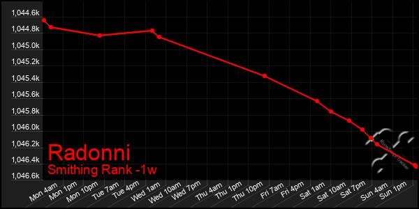 Last 7 Days Graph of Radonni