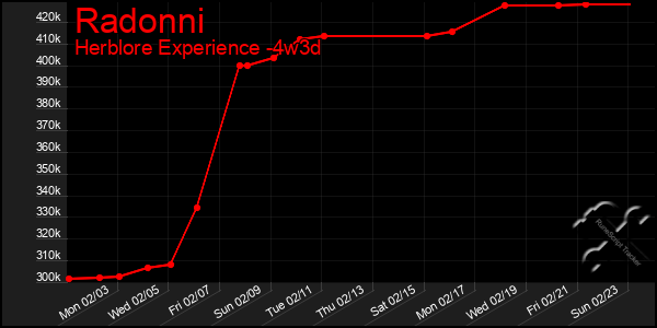 Last 31 Days Graph of Radonni