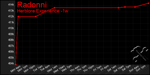 Last 7 Days Graph of Radonni