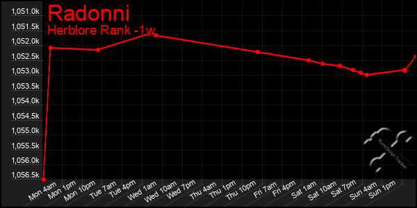 Last 7 Days Graph of Radonni