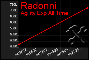 Total Graph of Radonni