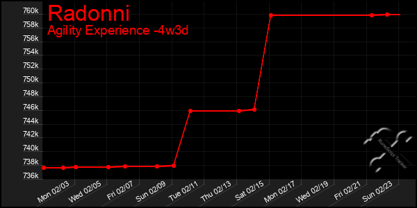 Last 31 Days Graph of Radonni