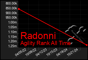 Total Graph of Radonni