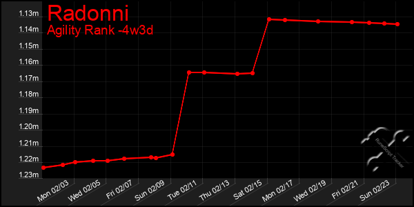 Last 31 Days Graph of Radonni