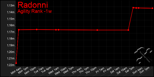 Last 7 Days Graph of Radonni