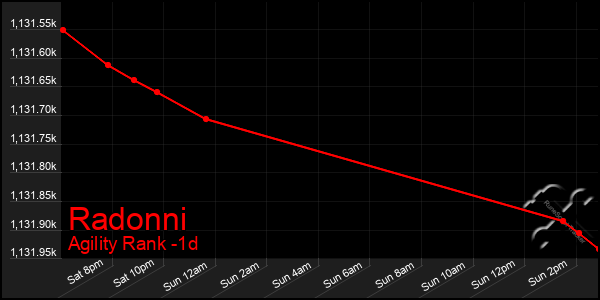 Last 24 Hours Graph of Radonni