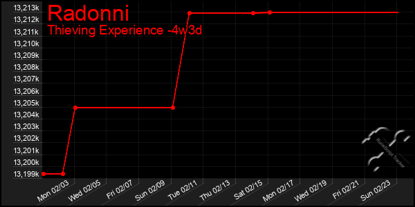 Last 31 Days Graph of Radonni