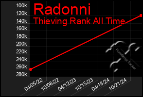 Total Graph of Radonni