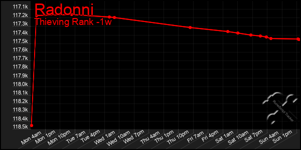 Last 7 Days Graph of Radonni