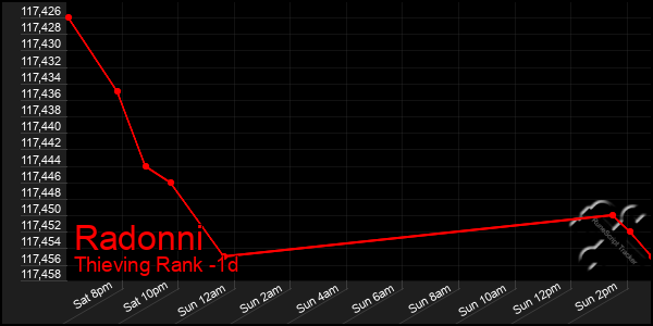 Last 24 Hours Graph of Radonni