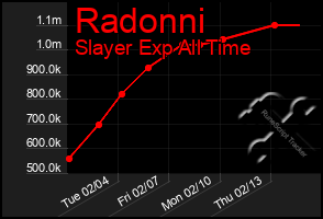 Total Graph of Radonni