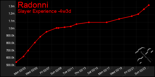 Last 31 Days Graph of Radonni