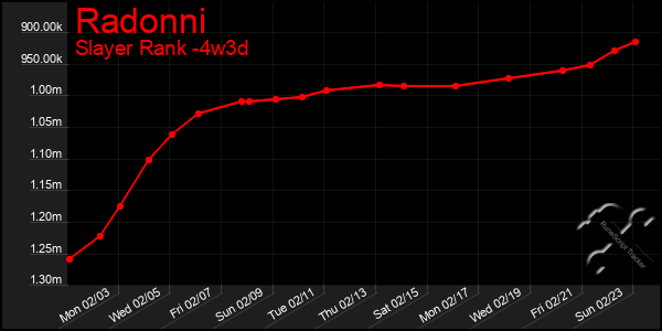 Last 31 Days Graph of Radonni