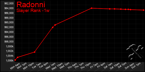 Last 7 Days Graph of Radonni