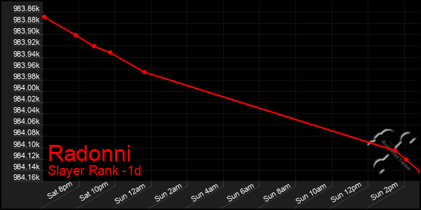 Last 24 Hours Graph of Radonni