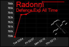 Total Graph of Radonni