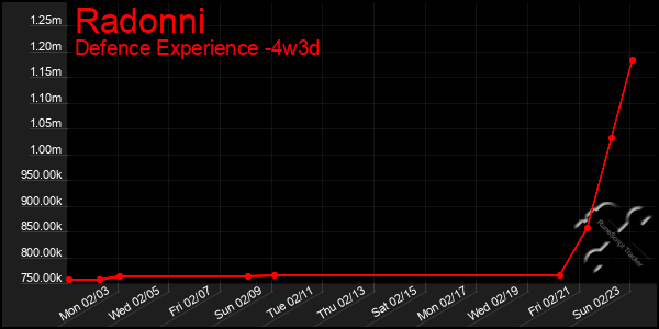 Last 31 Days Graph of Radonni