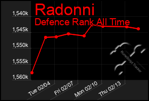 Total Graph of Radonni