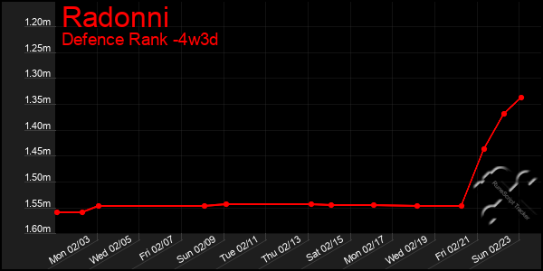 Last 31 Days Graph of Radonni