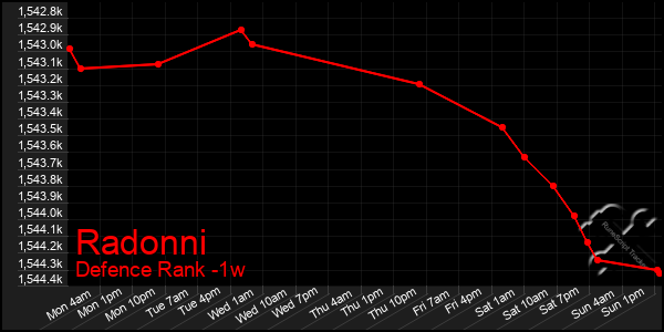 Last 7 Days Graph of Radonni