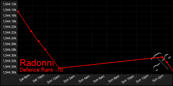 Last 24 Hours Graph of Radonni