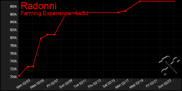 Last 31 Days Graph of Radonni