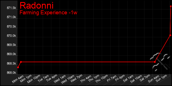 Last 7 Days Graph of Radonni