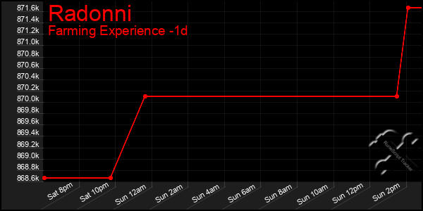 Last 24 Hours Graph of Radonni