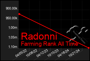 Total Graph of Radonni