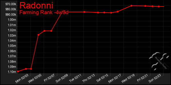 Last 31 Days Graph of Radonni