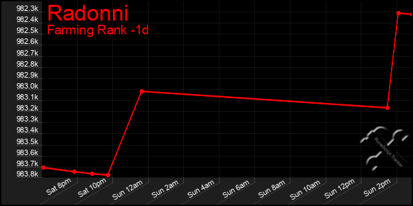 Last 24 Hours Graph of Radonni