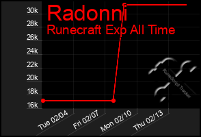 Total Graph of Radonni