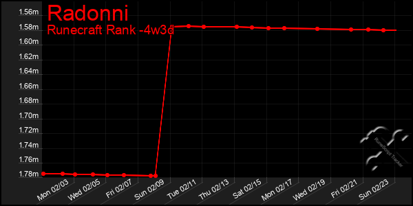 Last 31 Days Graph of Radonni