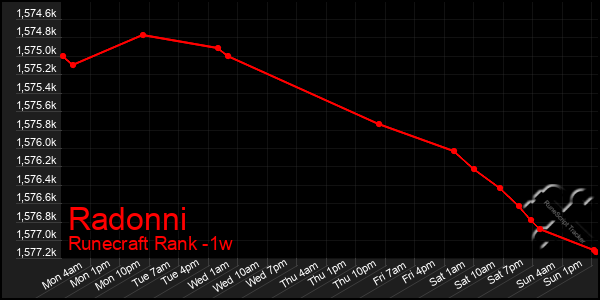 Last 7 Days Graph of Radonni