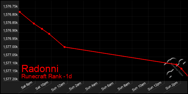 Last 24 Hours Graph of Radonni