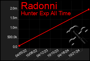 Total Graph of Radonni