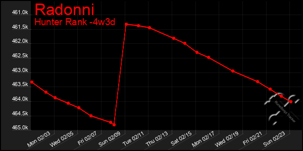 Last 31 Days Graph of Radonni