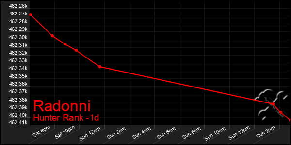 Last 24 Hours Graph of Radonni