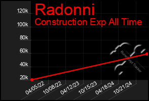 Total Graph of Radonni