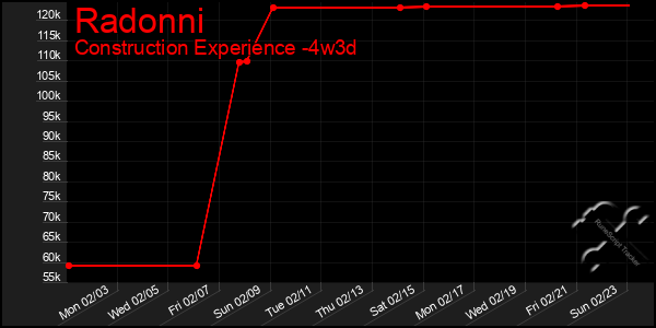 Last 31 Days Graph of Radonni