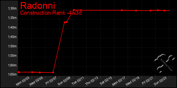 Last 31 Days Graph of Radonni