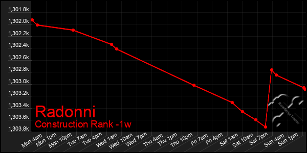 Last 7 Days Graph of Radonni