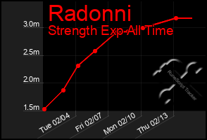 Total Graph of Radonni