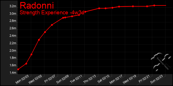 Last 31 Days Graph of Radonni