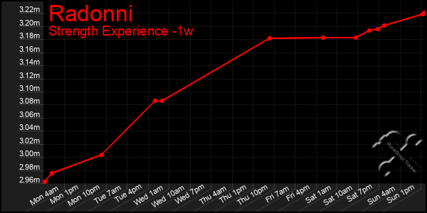 Last 7 Days Graph of Radonni