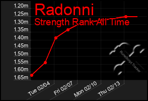 Total Graph of Radonni