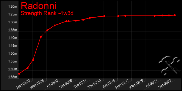 Last 31 Days Graph of Radonni