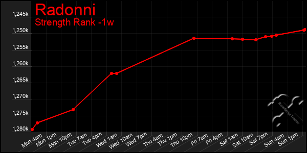 Last 7 Days Graph of Radonni