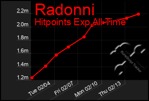 Total Graph of Radonni