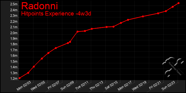 Last 31 Days Graph of Radonni